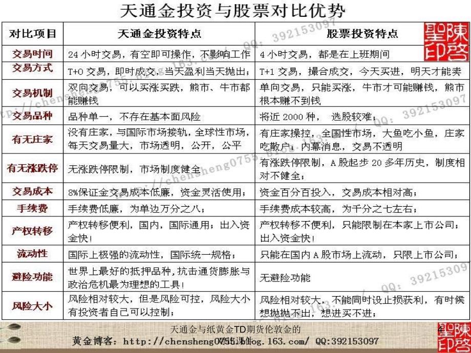 天通金与纸黄金TD期货伦敦金的对比课件_第4页