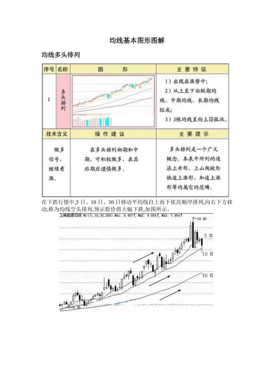 均线基本图形图解.doc_第1页