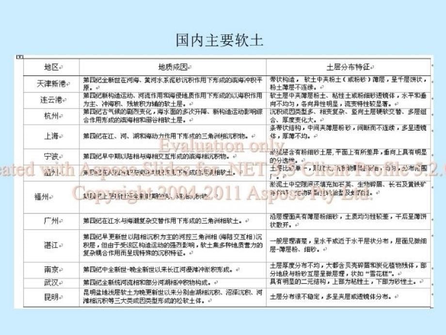 最新实践讲座3特殊性土工程性质PPT课件_第5页