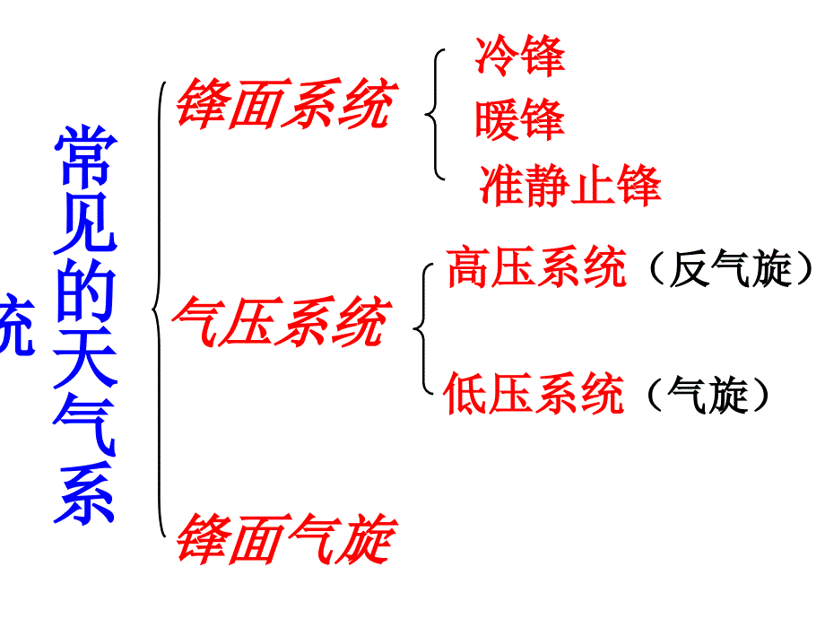 高三第一轮复习常见的天气系统名师制作优质教学资料_第2页