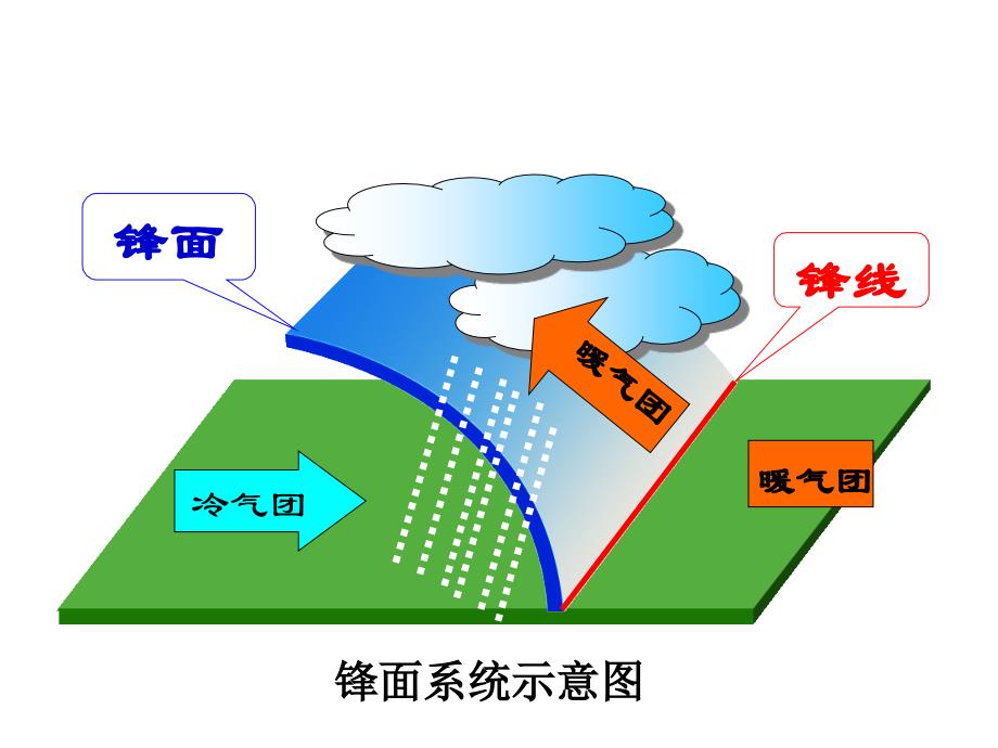 高三第一轮复习常见的天气系统名师制作优质教学资料_第4页