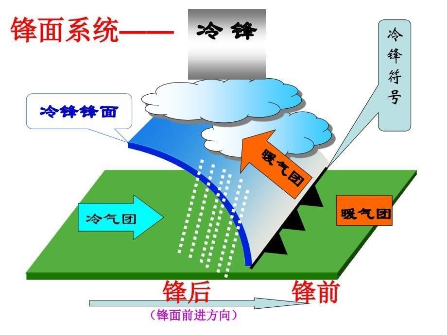 高三第一轮复习常见的天气系统名师制作优质教学资料_第5页