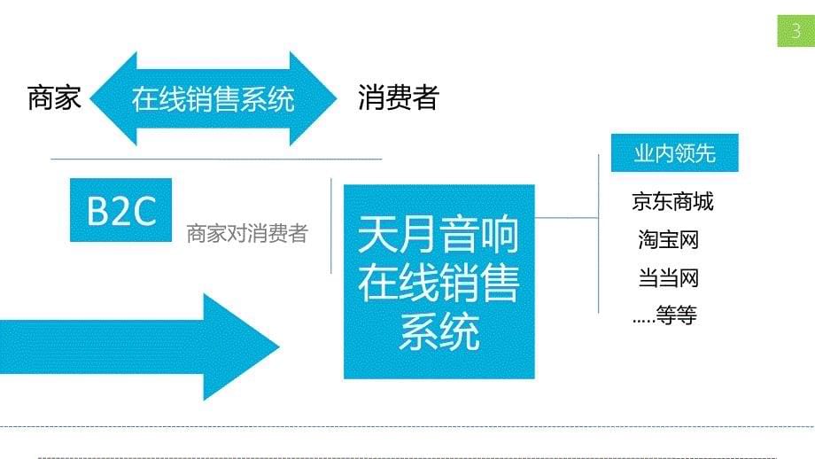 基于JSP的杭州XX在线销售系统设计与开发（电子信息工程优秀毕业论文答辩PPT模板）_第5页