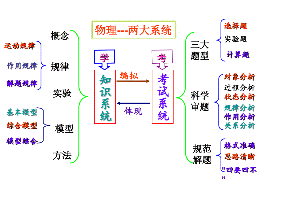 高考物理一轮复习指导_第4页