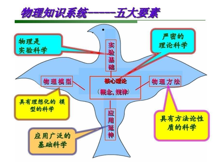 高考物理一轮复习指导_第5页