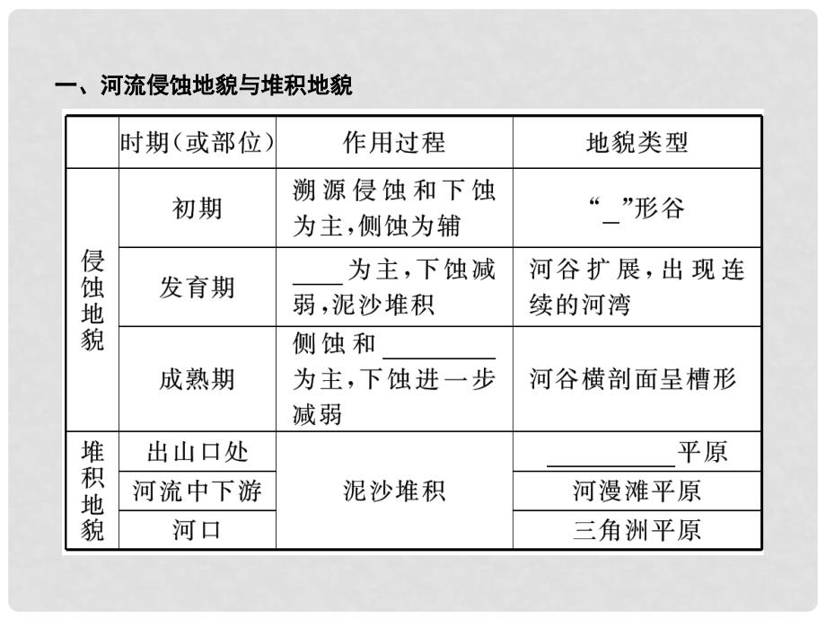 高考地理大一轮复习 第4章第3节河流地貌的发育课件 新人教版必修1_第2页