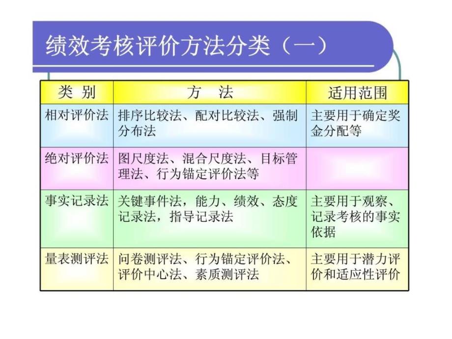 常用的绩效评价方法_第2页