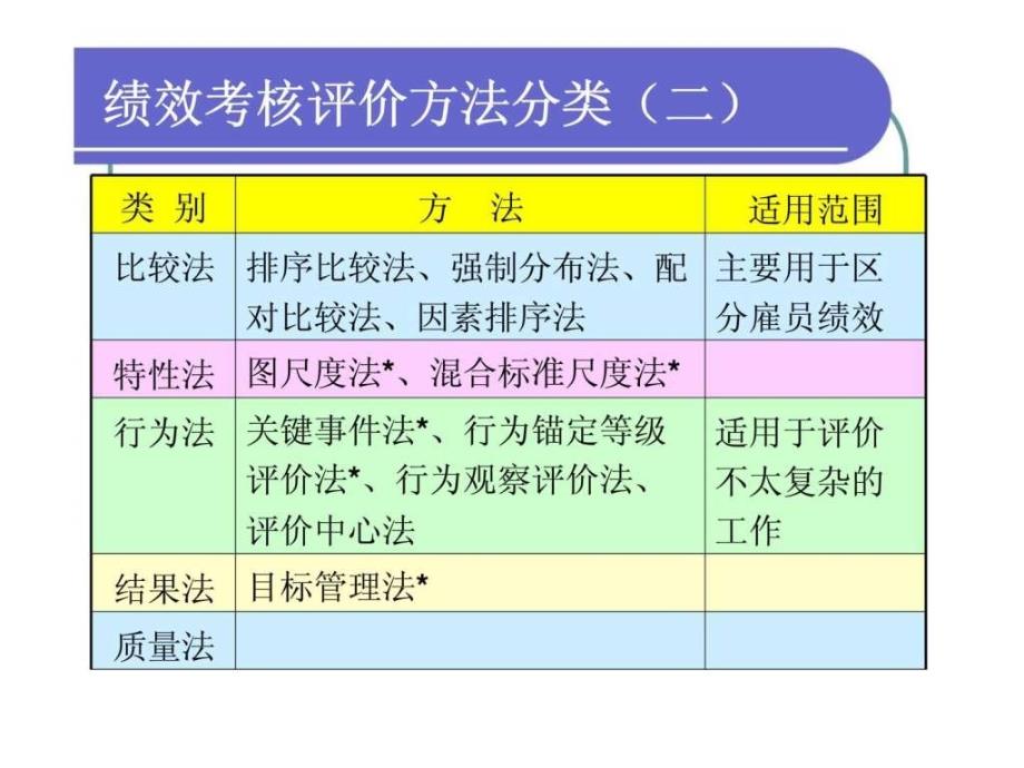 常用的绩效评价方法_第3页