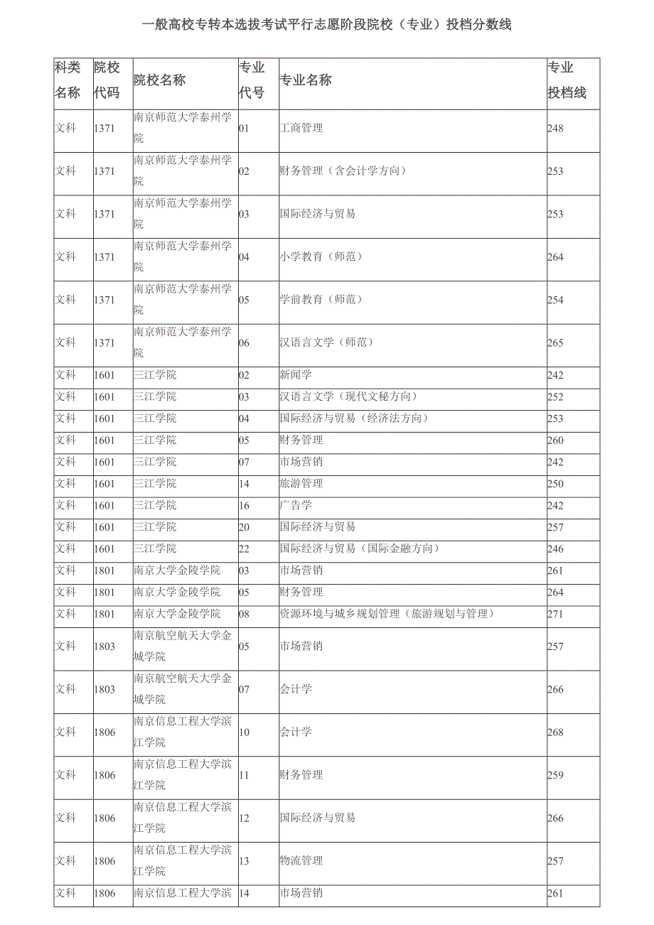 2022普通高校专转本选拔考试平行志愿阶段院校_第1页