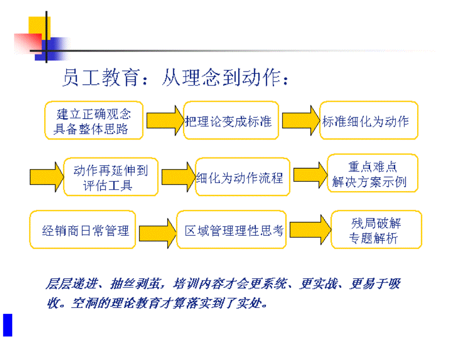 经销商管理培训_第2页