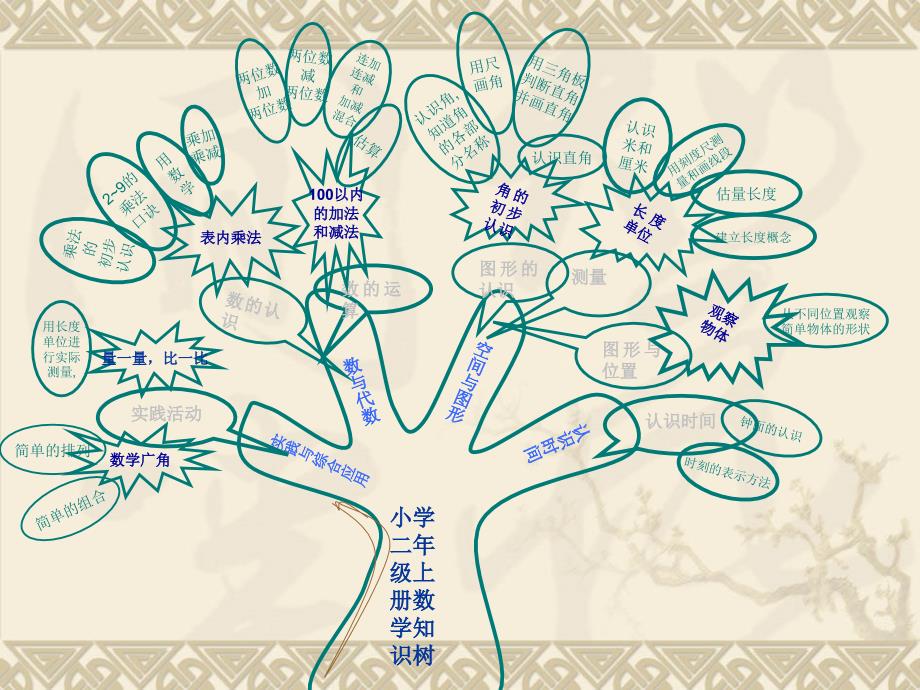 人教版二年级数学上册知识树.PPT_第2页