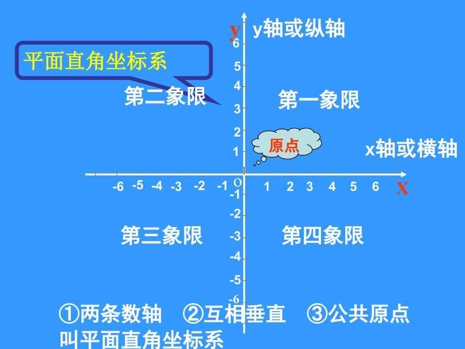 初中一年级数学下册第七章平面直角坐标系71平面直角坐标系课件_第5页