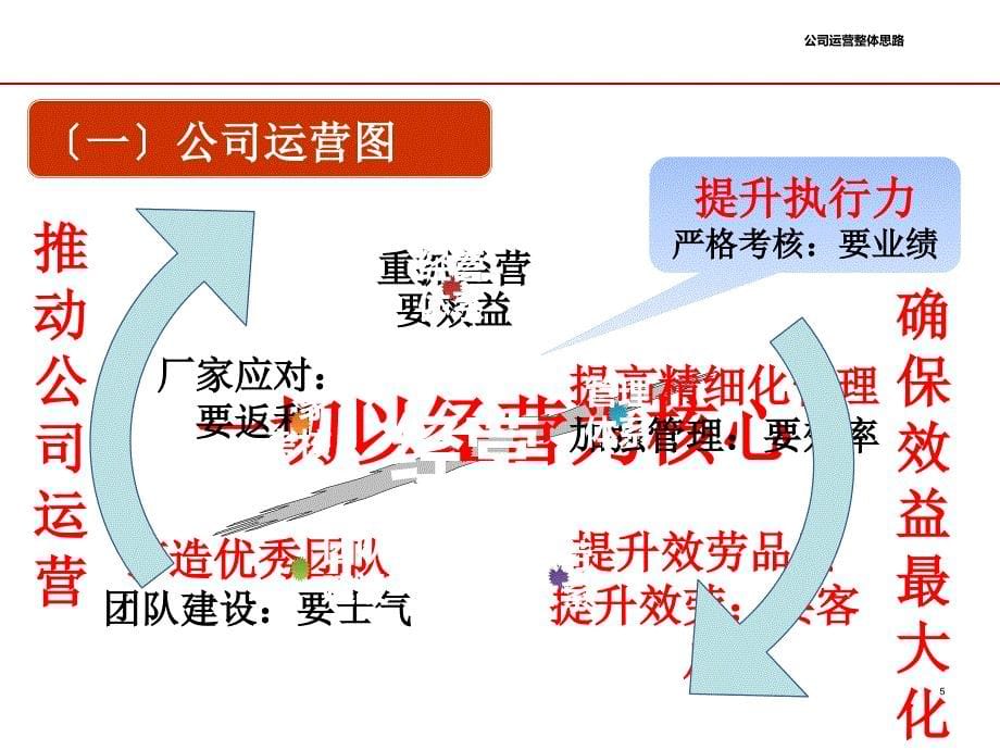 汽车4S店集团总体运营思路售后服务运营管理标准_第5页