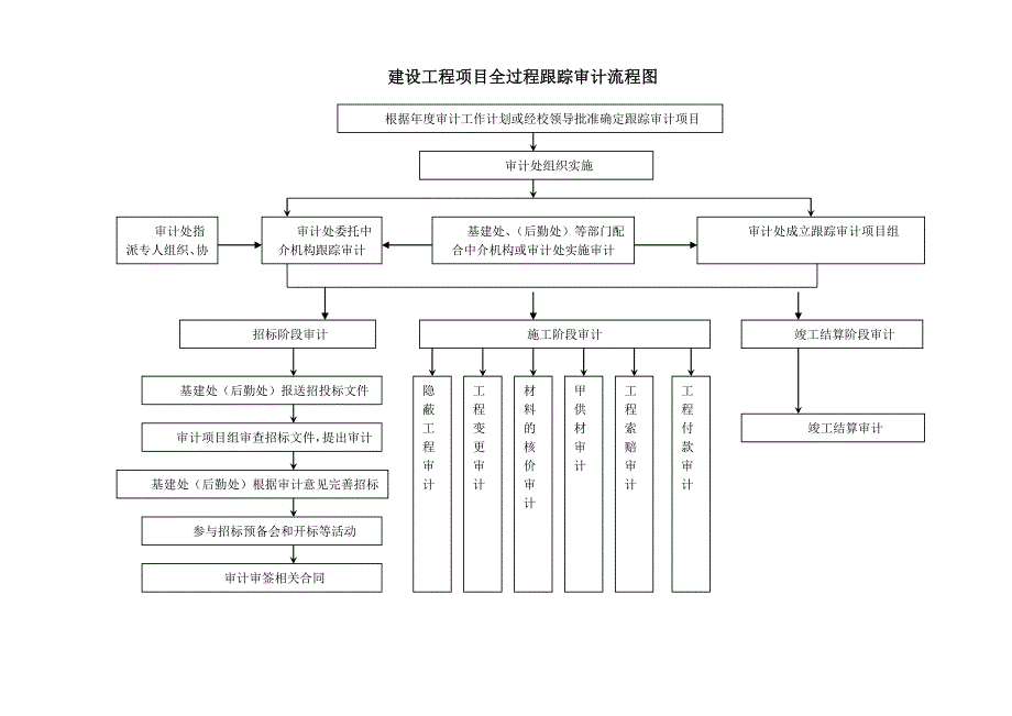 工程管理审计岗位廉洁教育排查风险台账目录_第2页