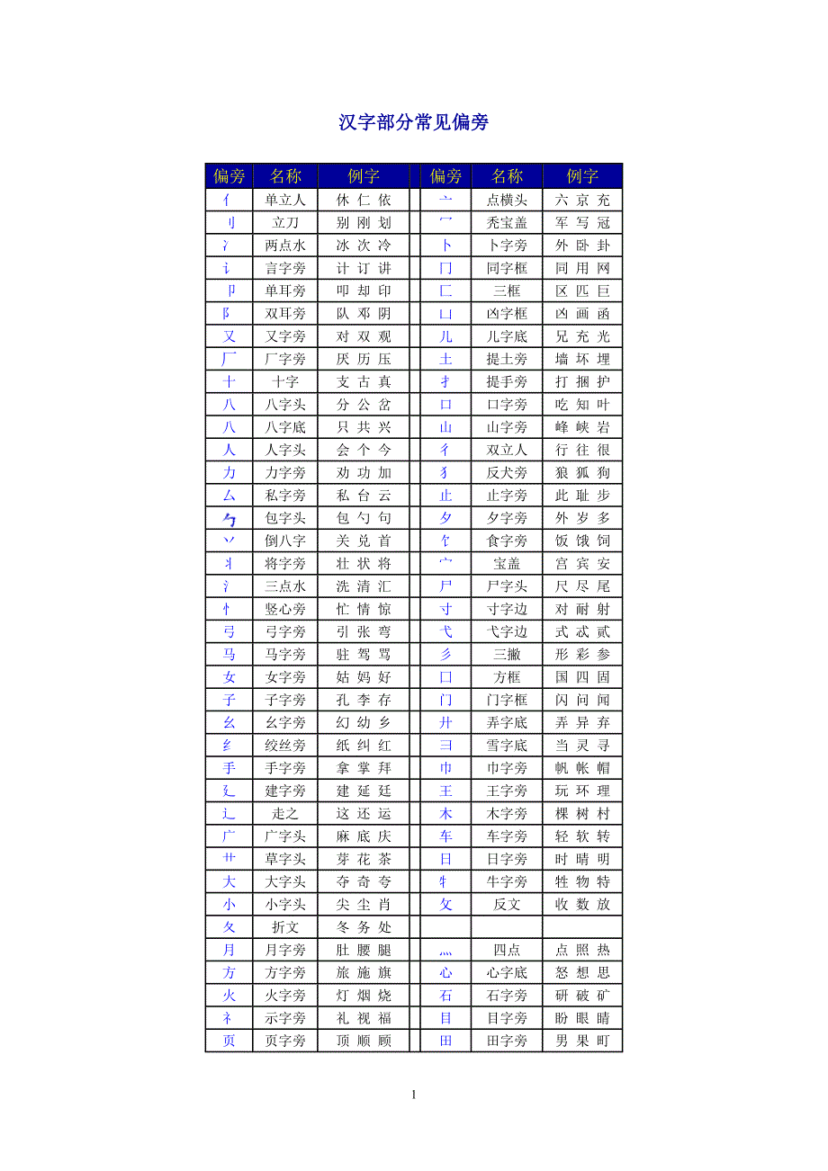 汉字部分常见偏旁_第1页