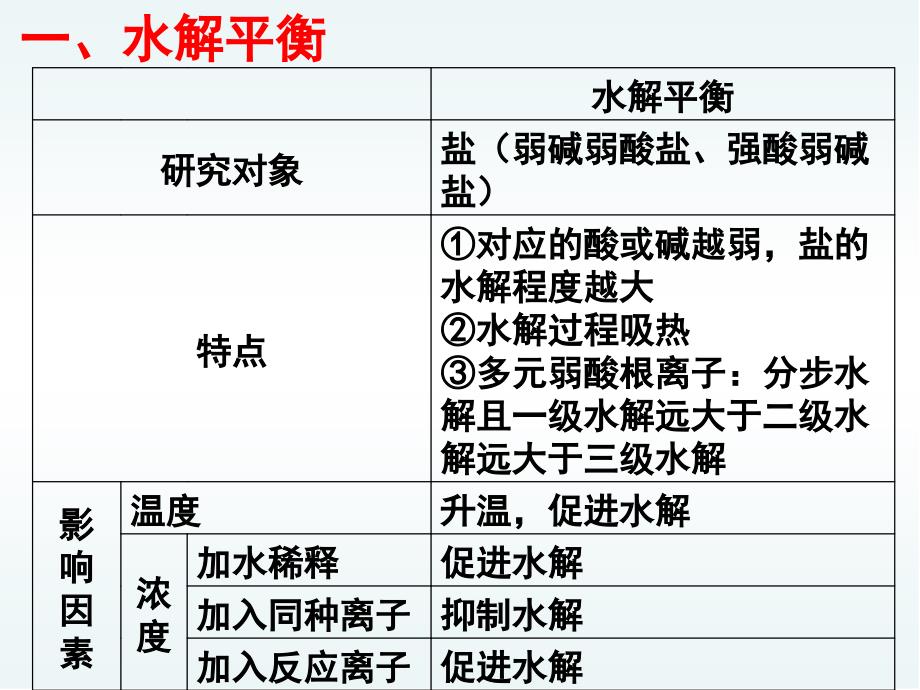 高三化学二轮复习课件盐类水解和离子浓度大小比较_第2页