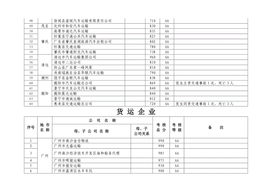 年度道路运输企业质量信誉考核成绩AA级汇总表_第3页