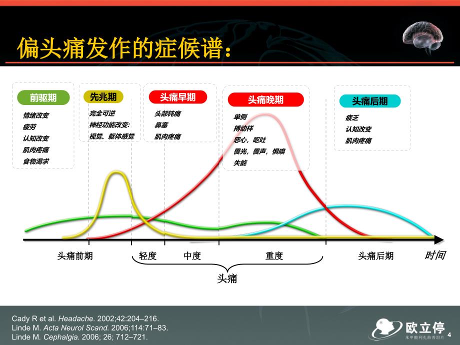 偏头痛病理生理课件_第4页