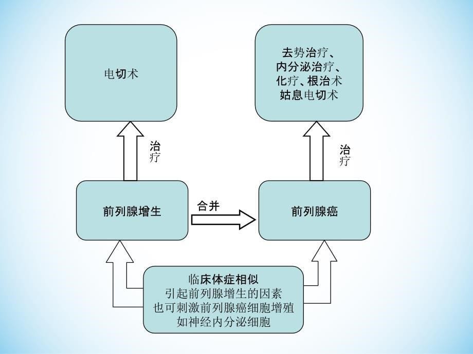 前列腺结节CT定性诊断及其微血管分析_第5页