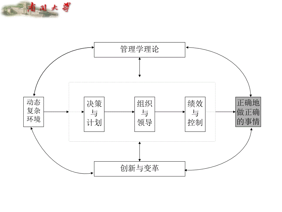 管理学课件ppt_第4页