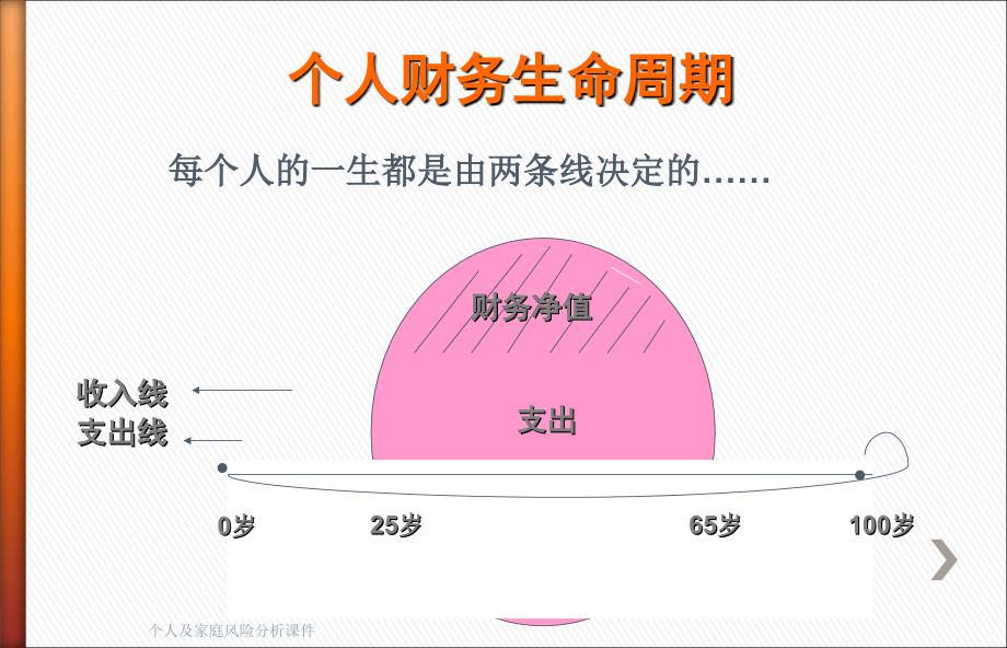 个人及家庭风险分析课件_第4页