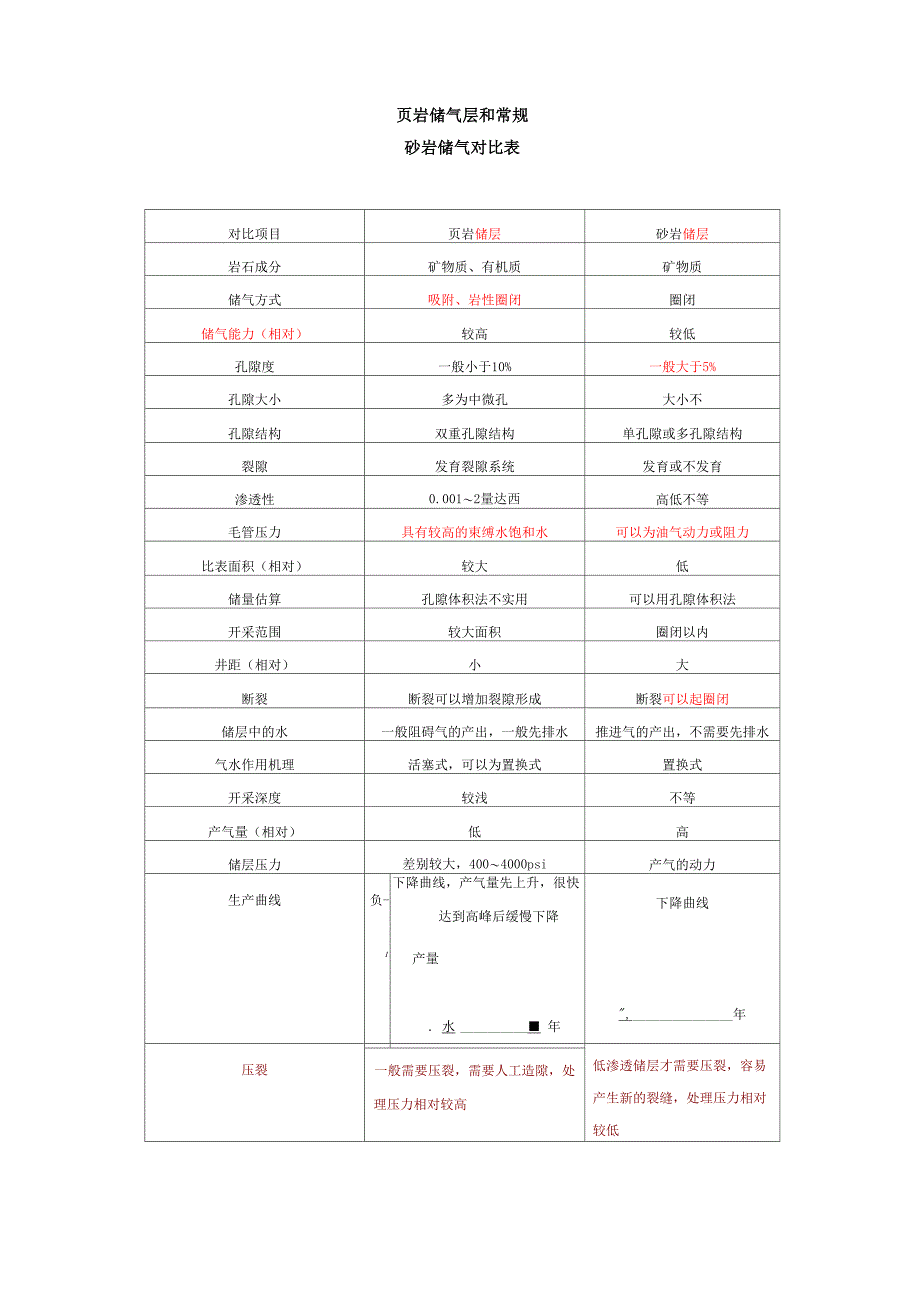 页岩气的产气机理_第2页