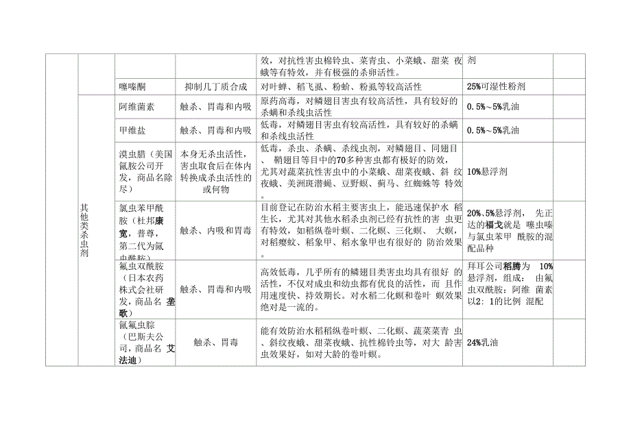 常见农药种类教材_第4页