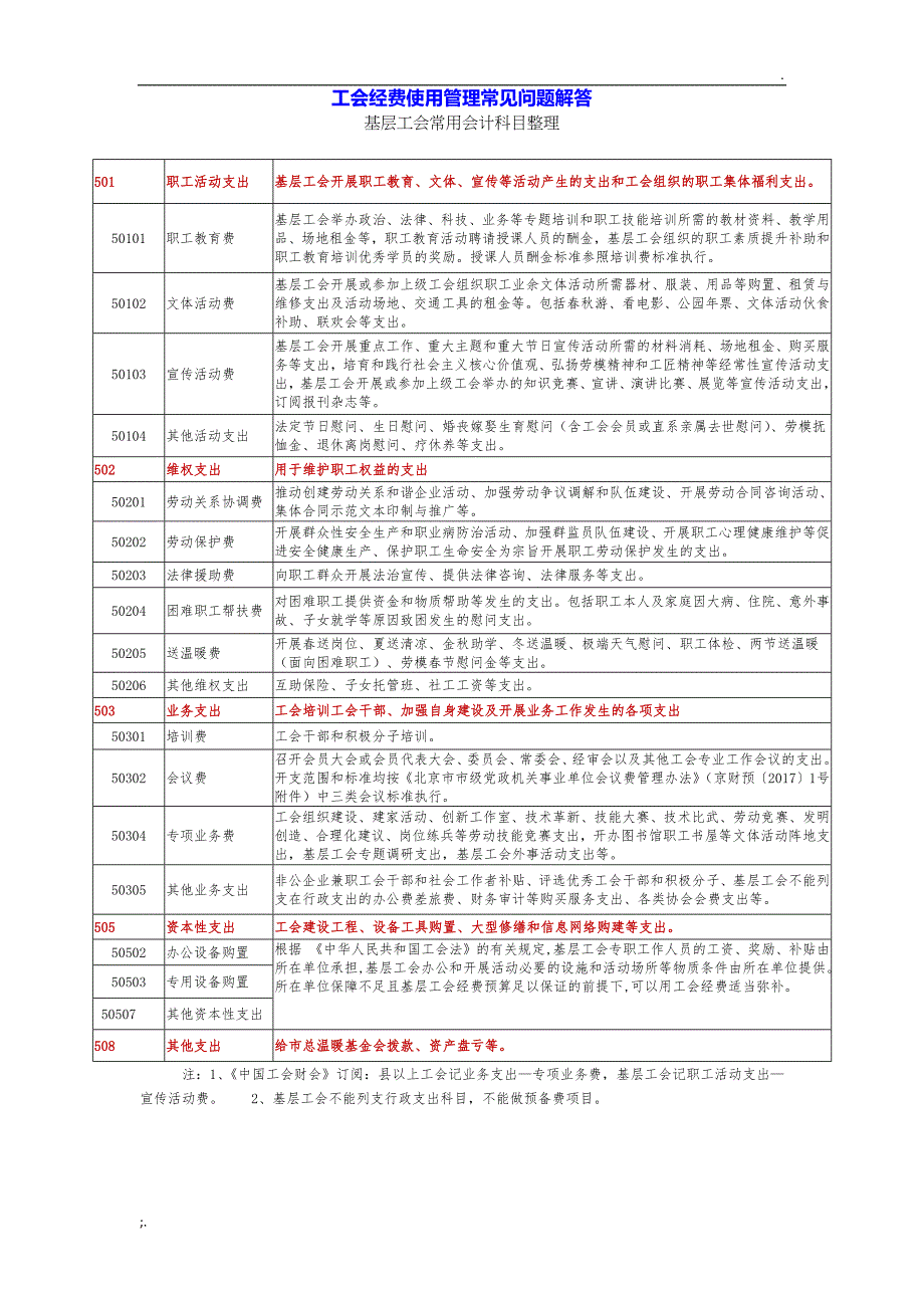 工会经费使用科目一览表_第1页