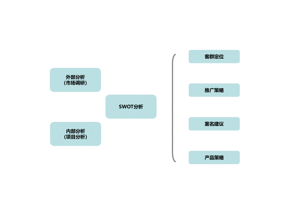 loft公寓营销推广思路PPT课件_第4页