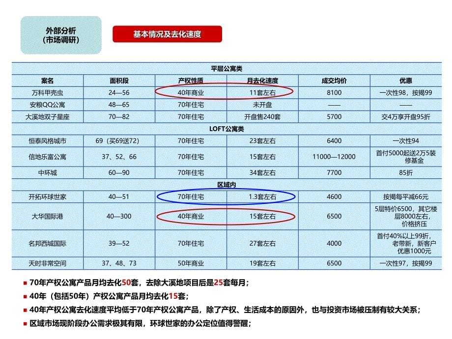 loft公寓营销推广思路PPT课件_第5页