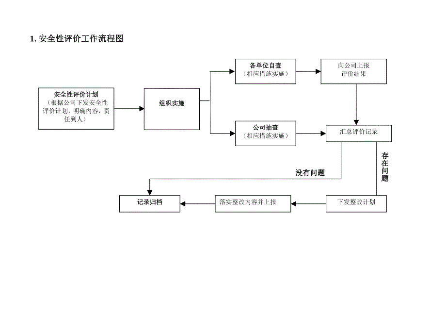 标准化作业工作流程(安全管理类)_第1页