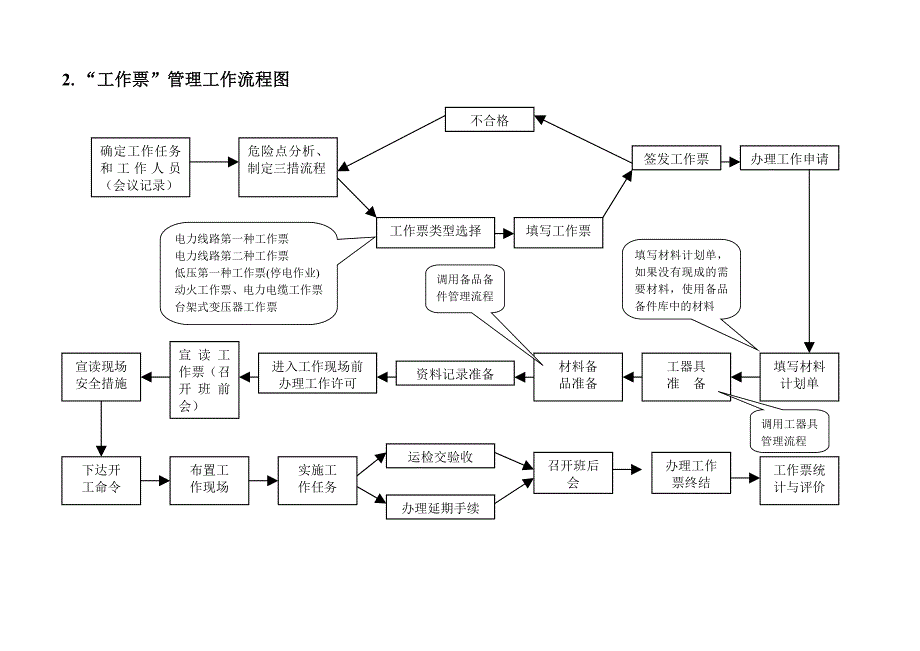 标准化作业工作流程(安全管理类)_第2页