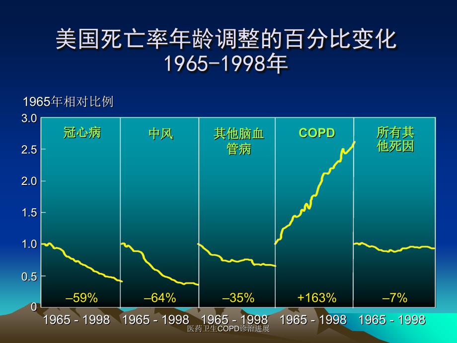 医药卫生COPD诊治进展课件_第4页