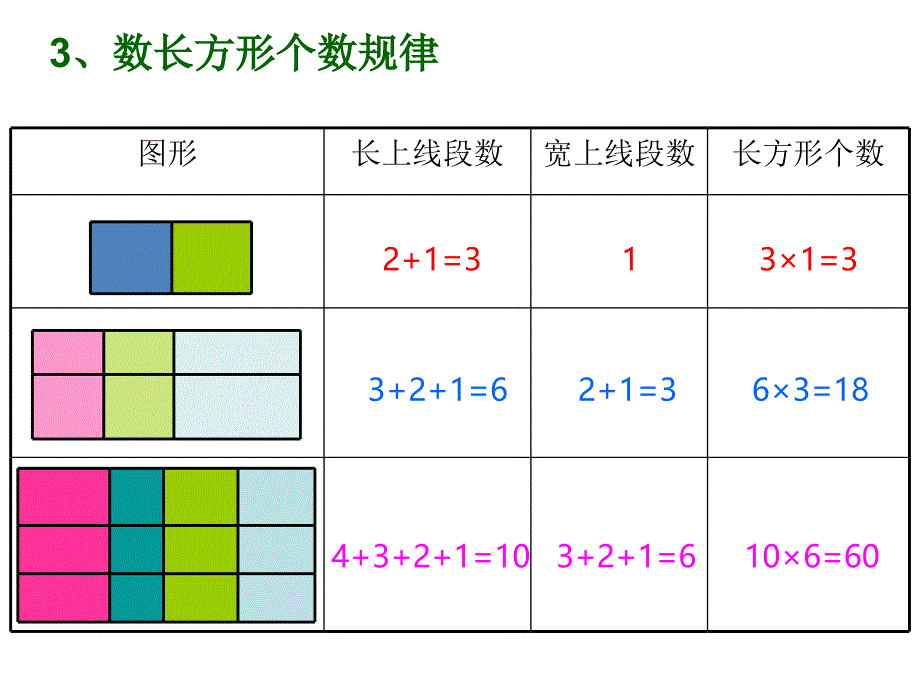 数正方形长方形角三角形个数规律ppt课件_第3页