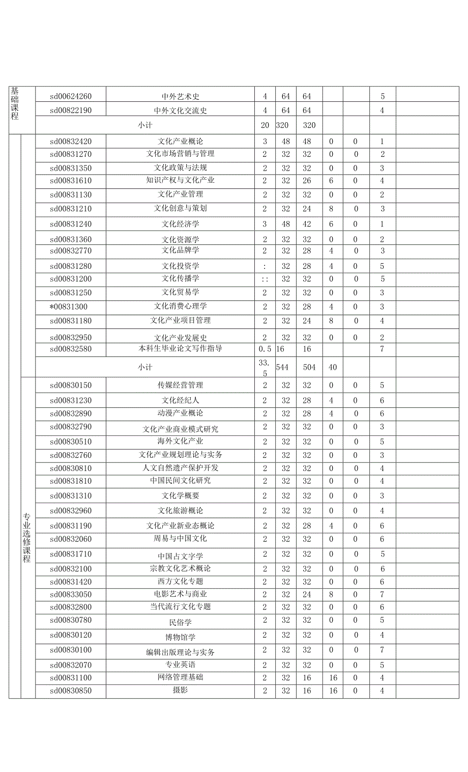 山东大学文化产业管理专业2017版培养方案（2017、2018级文管适用）2021.8.docx_第4页