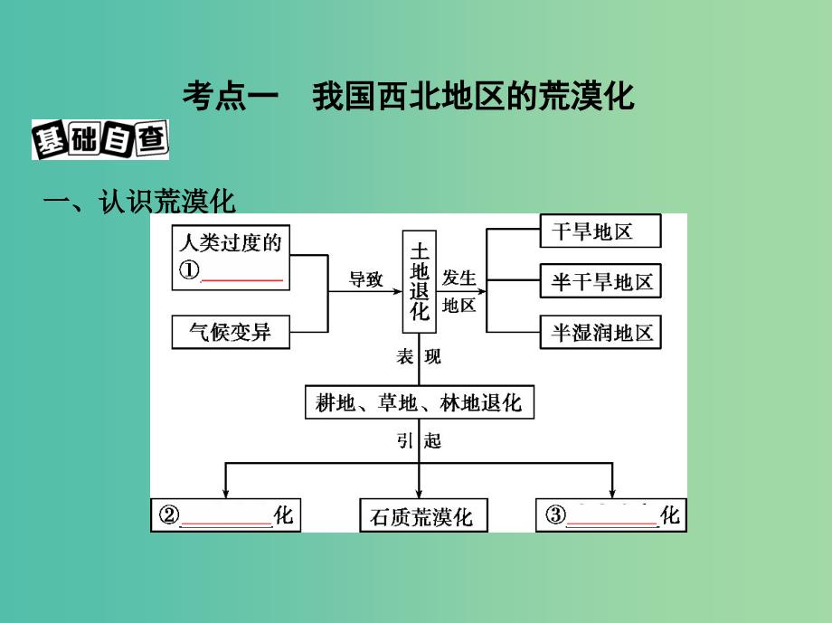 山西专用2019版高考地理总复习第十四单元区域生态环境建设与自然资源综合开发利用第一讲荒漠化的防治--以我国西北地区为例课件.ppt_第4页