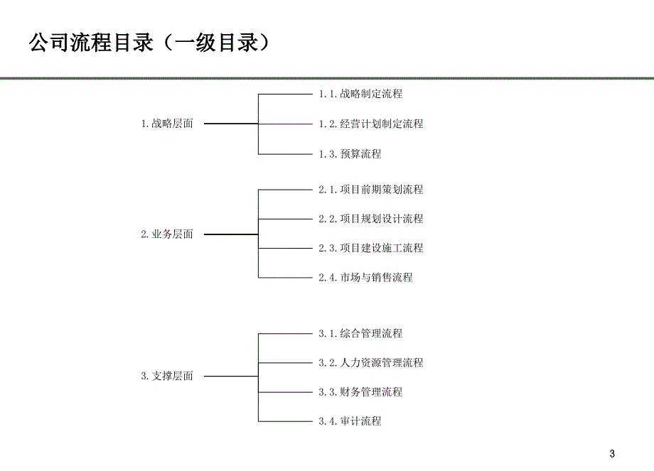 房地产公司房地产公司人力资源部流程_第3页