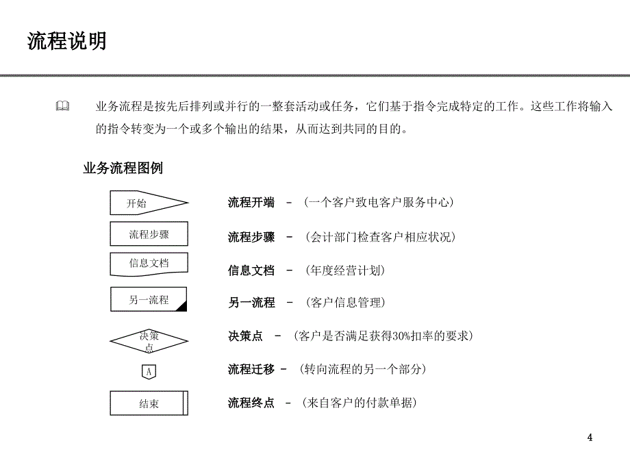 房地产公司房地产公司人力资源部流程_第4页