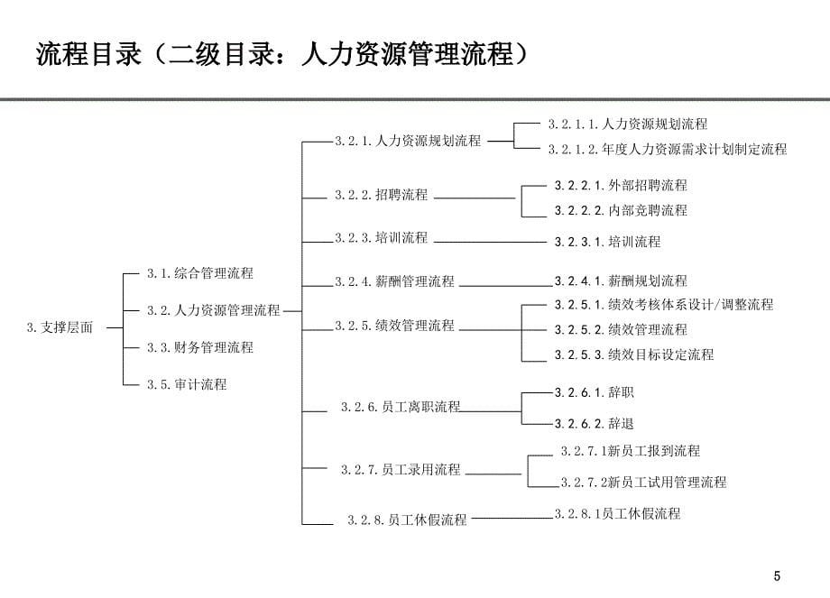 房地产公司房地产公司人力资源部流程_第5页