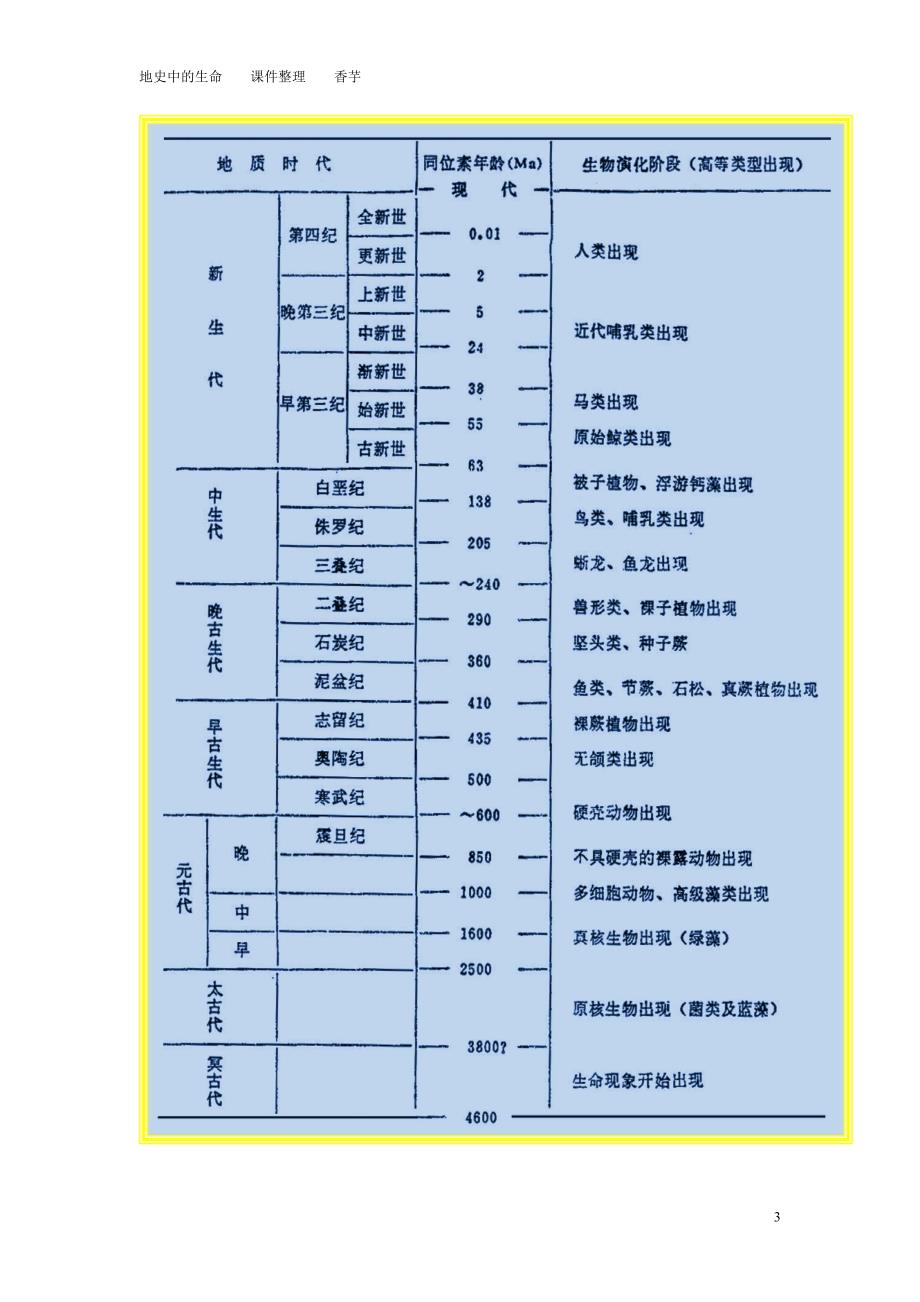 地史中的生命复习整理1_第3页