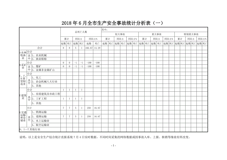 2018年6月全市生产安全事故统计分析表（一）_第1页