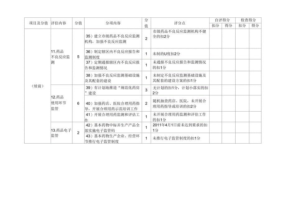 甘肃药品安全专项整治工作检查细则_第5页