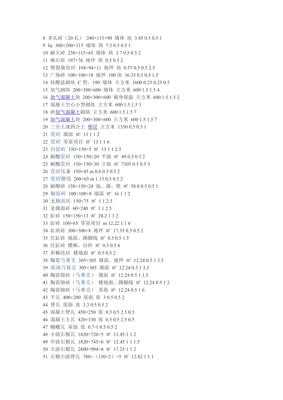 常用建筑材料重量损耗率参考表.doc_第2页