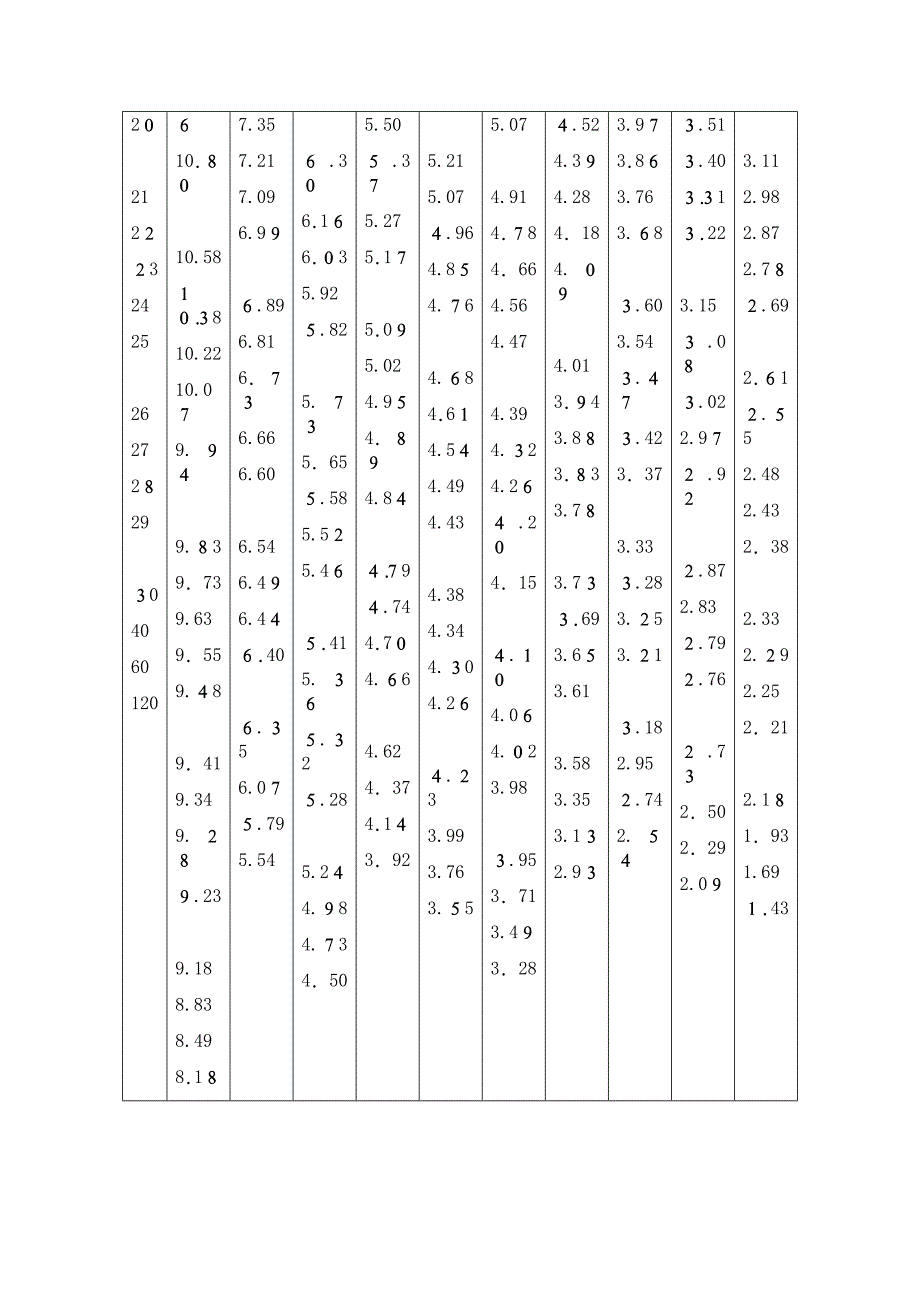 统计学附录_F分布,t分布临界值表_全_第2页