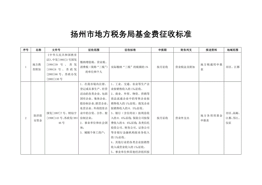 扬州市地方税务局基金费征收标准_第1页