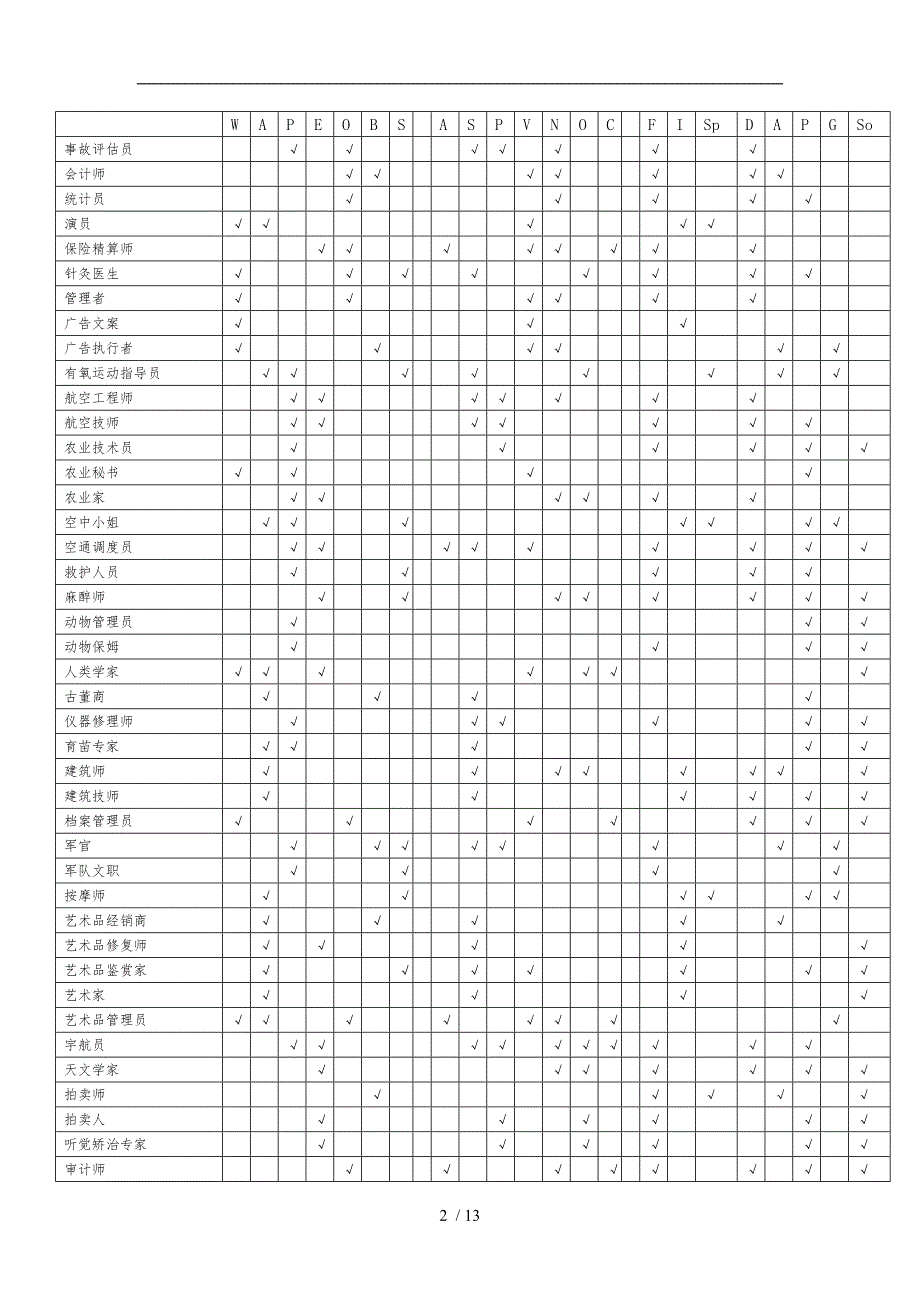 职业.兴趣.能力和性格匹配表_第2页