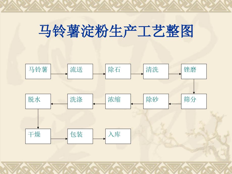 马铃薯工艺流程图课件_第2页