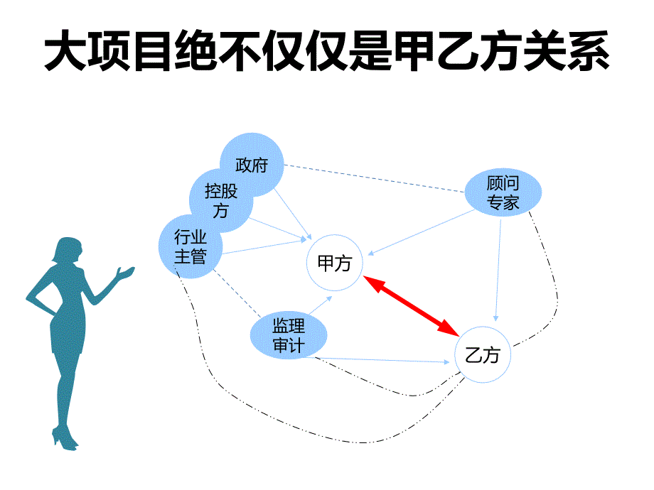 大项目售前计划PPT精品_第3页