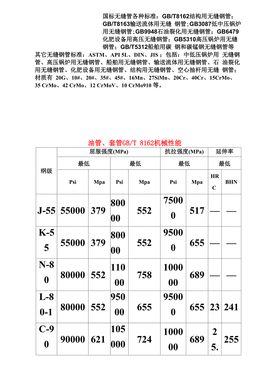 各种无缝钢管钢级力学特性_第2页