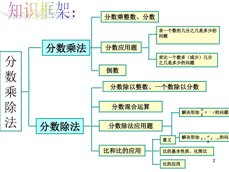 分数乘除法教学难点突破优秀课件_第2页